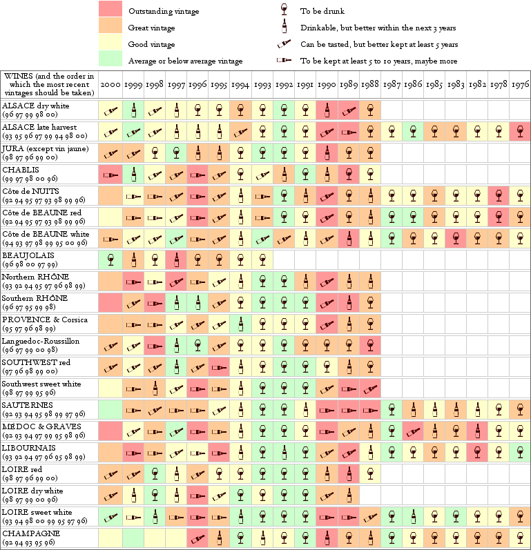 Wine Vintage Chart France